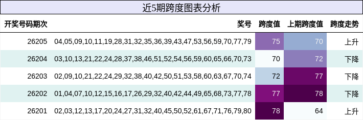 近5期跨度图表分析