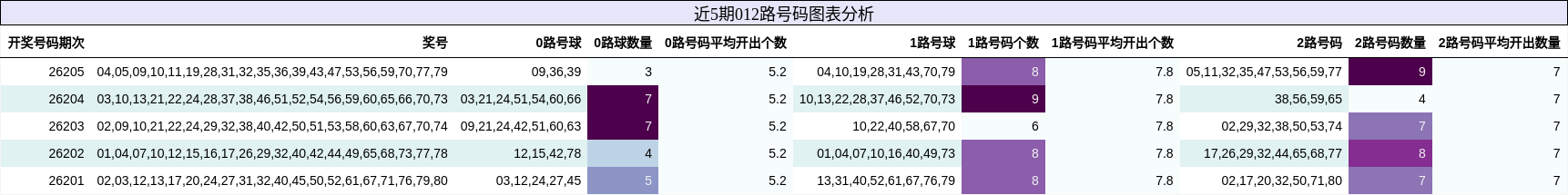 近5期012路号码图表分析