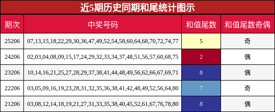 近5期历史同期和尾统计图示