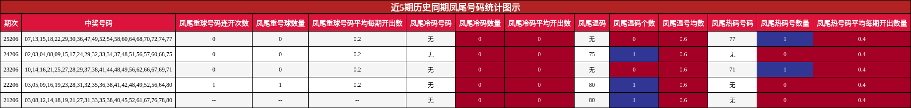 近5期历史同期凤尾号码统计图示