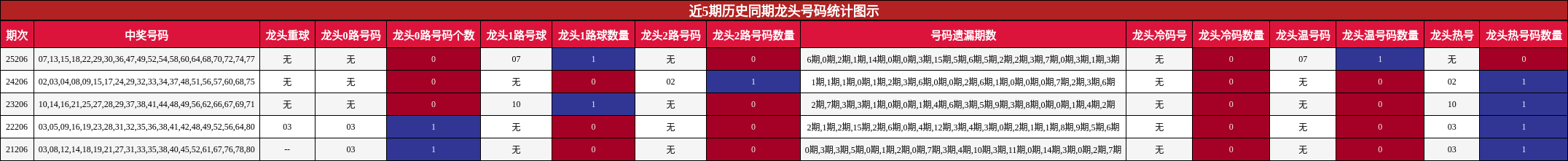 近5期历史同期龙头号码统计图示