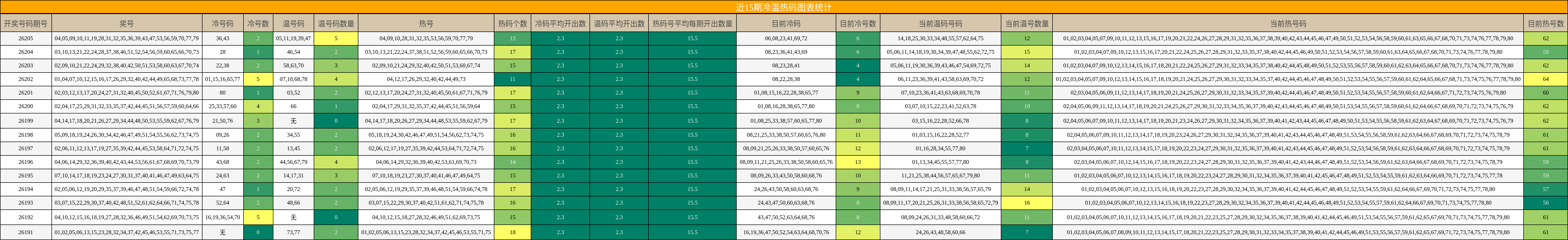 冷温热码分析