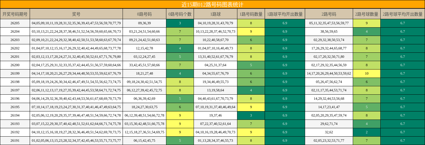 012路号码分析