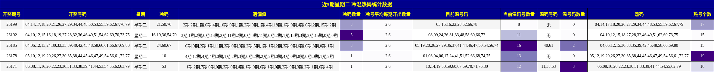 近5期星期二 冷温热码统计数据