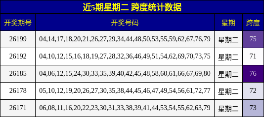 近5期星期二 跨度统计数据