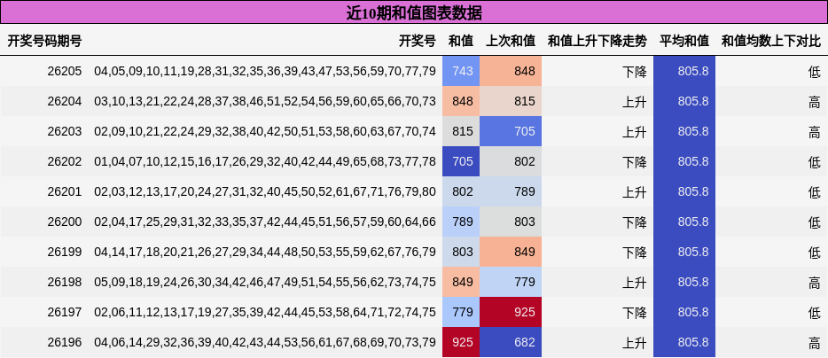 近10期和值图表数据