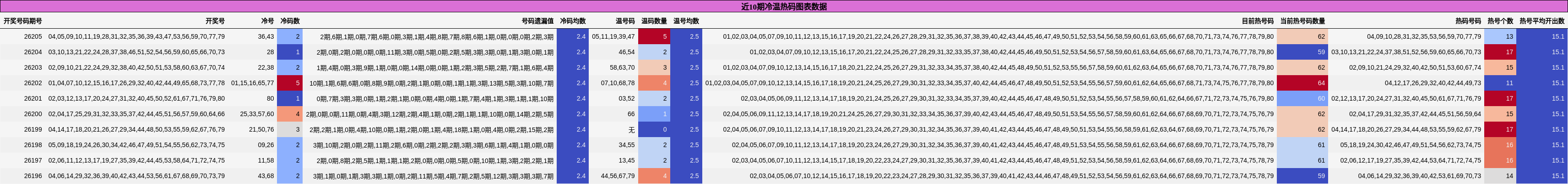 近10期冷温热码图表数据