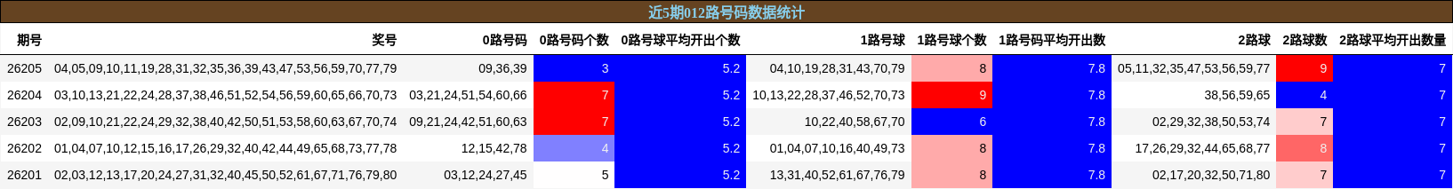 012路号码分析