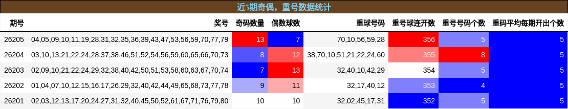 奇偶分析，重号分析