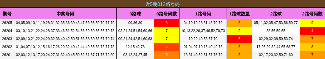 近5期012路号码分析