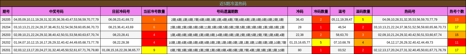 近5期冷温热码分析
