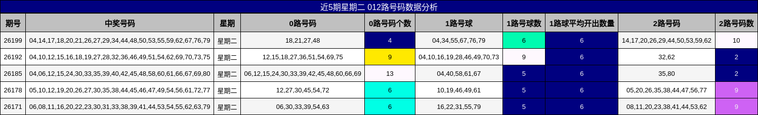 近5期星期二 012路号码数据分析