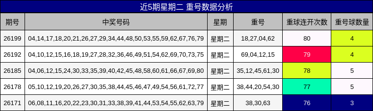 近5期星期二 重号数据分析