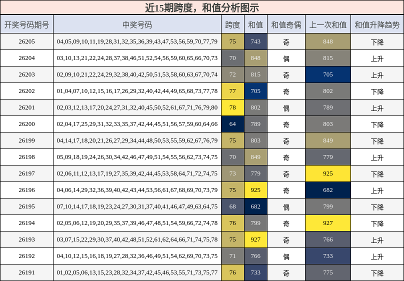 跨度分析，和值分析