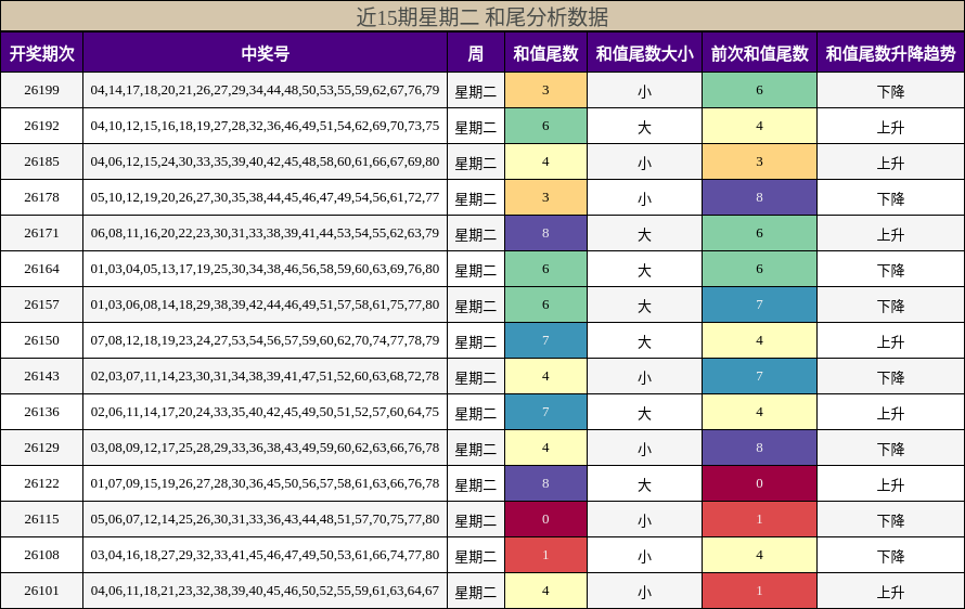 近15期星期二 和尾分析数据