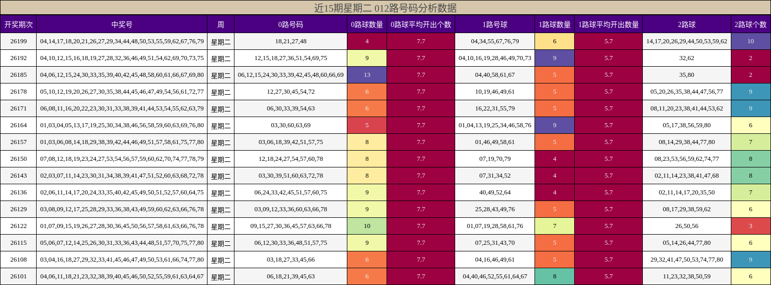 近15期星期二 012路号码分析数据