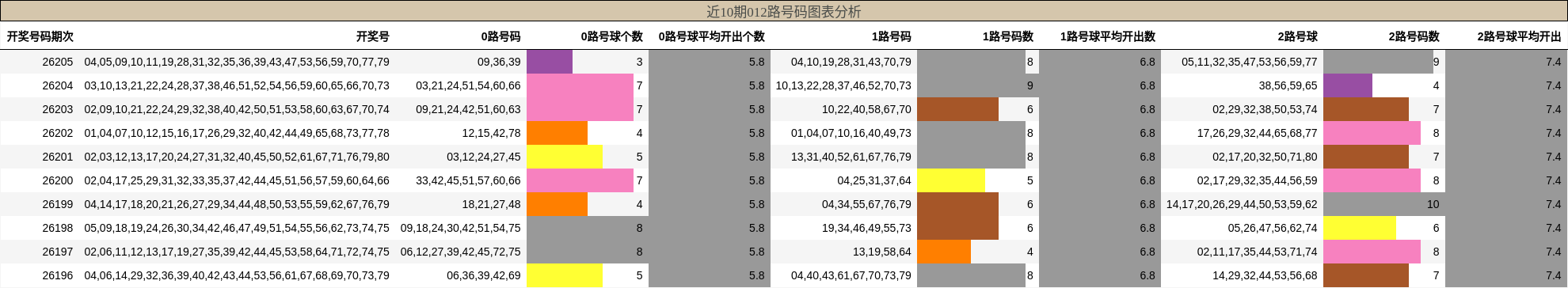 012路号码分析