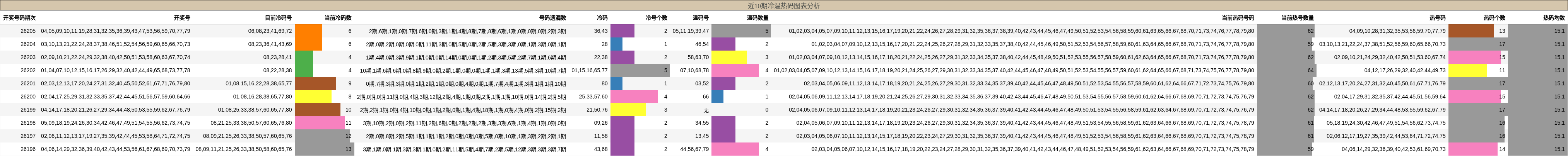 冷温热码分析