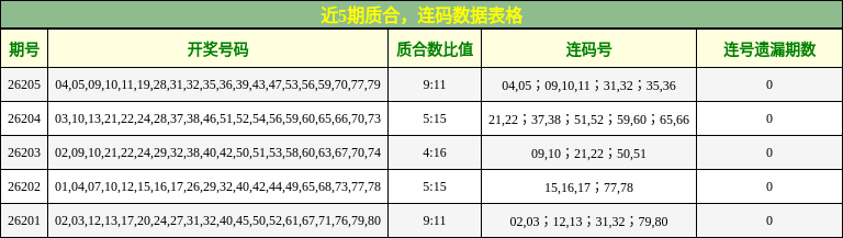 近5期质合,连码数据表格