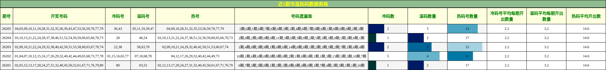 近5期冷温热码数据表格