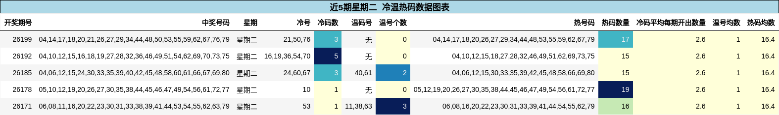 冷温热码分析