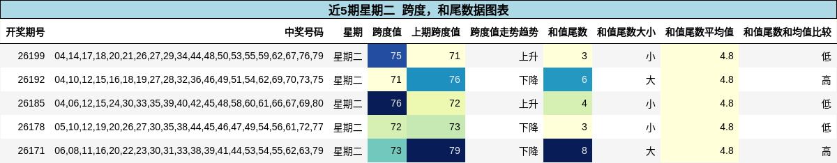 跨度分析，和尾分析