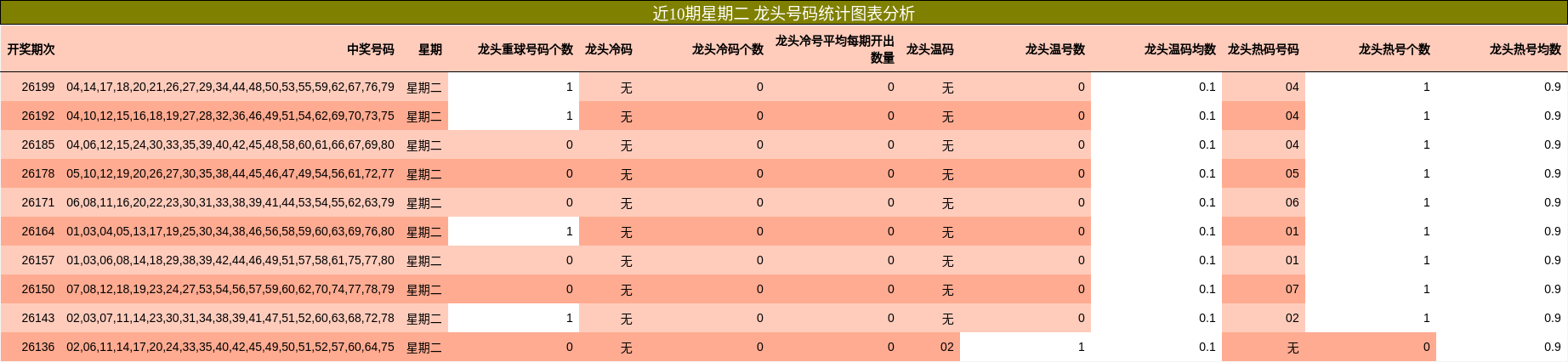 近10期星期二 龙头号码统计图表分析