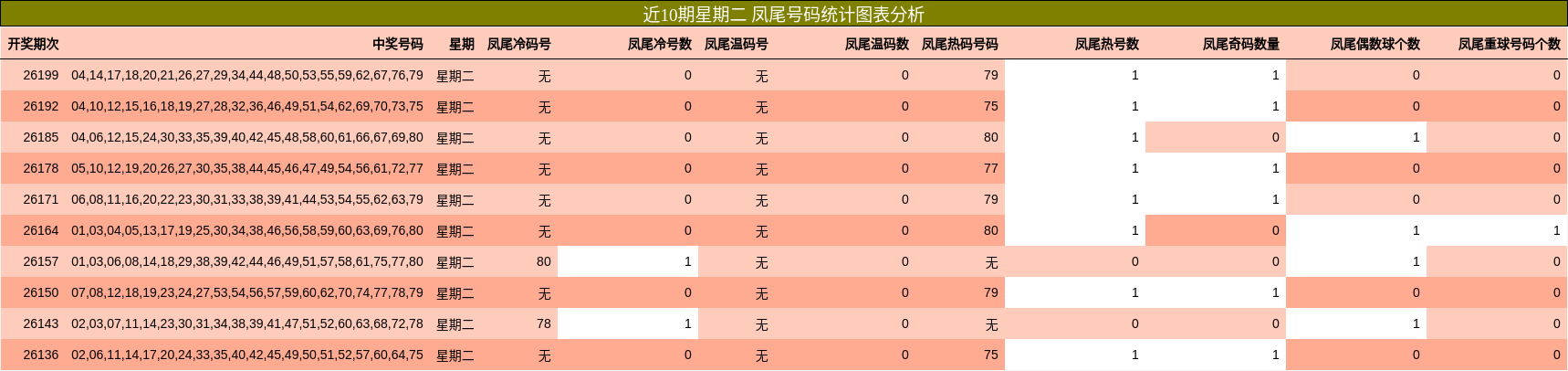 近10期星期二 凤尾号码统计图表分析
