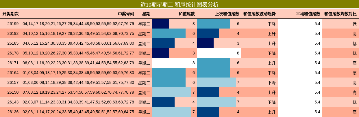 近10期星期二 和尾统计图表分析