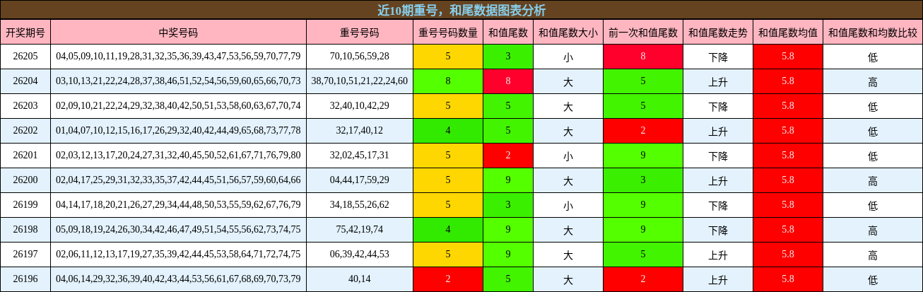 重号分析，和尾分析