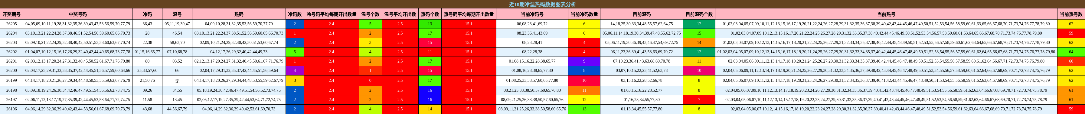 冷温热码分析