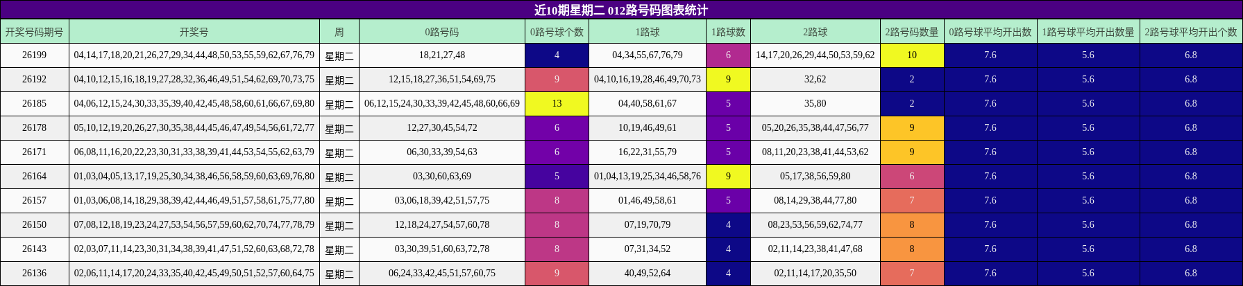 012路号码分析