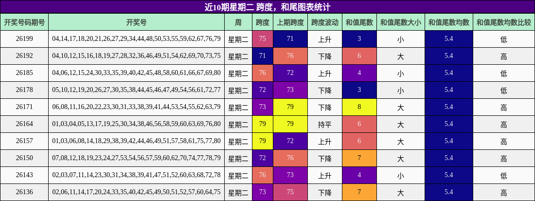 跨度分析,和尾分析
