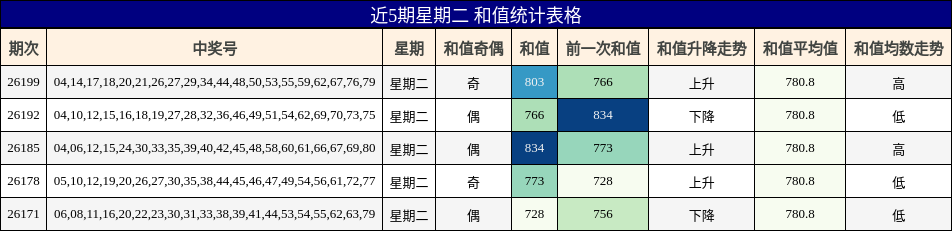 近5期星期二 和值统计表格