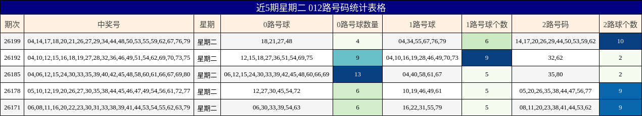 近5期星期二 012路号码统计表格
