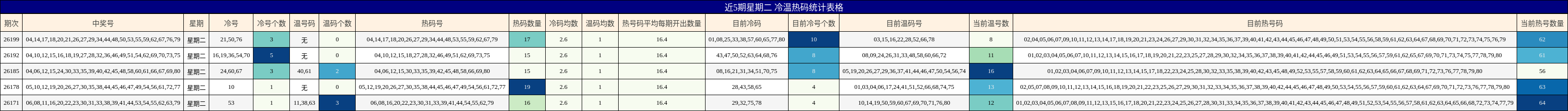 近5期星期二 冷温热码统计表格