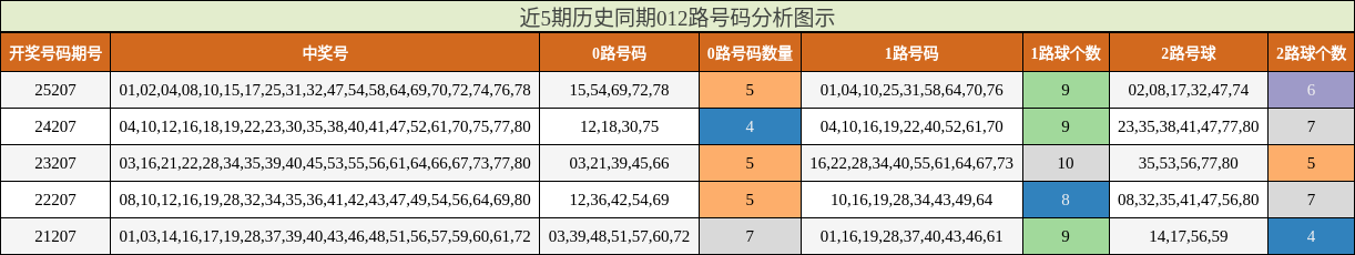 012路号码分析