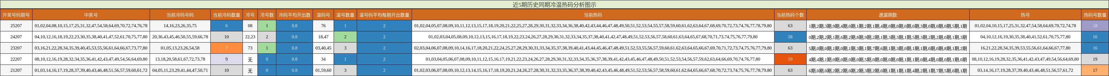 冷温热码分析