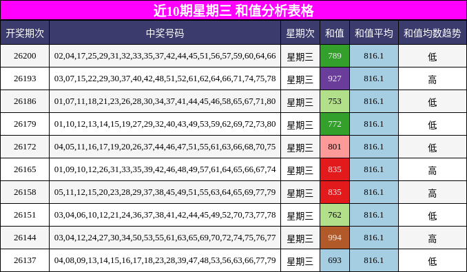 近10期星期三 和值分析表格