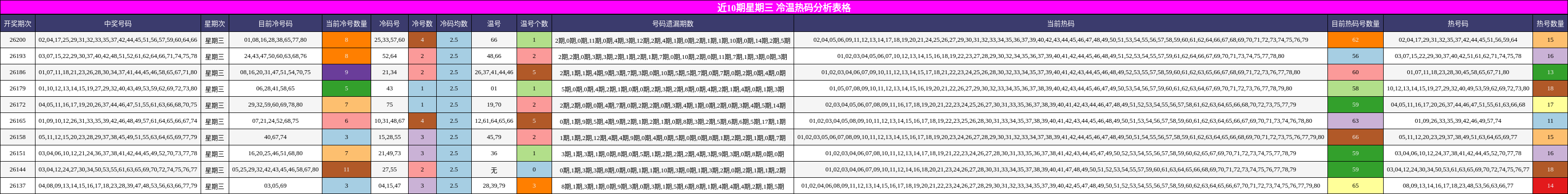 近10期星期三 冷温热码分析表格