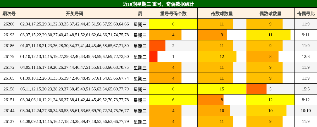重号分析，奇偶分析
