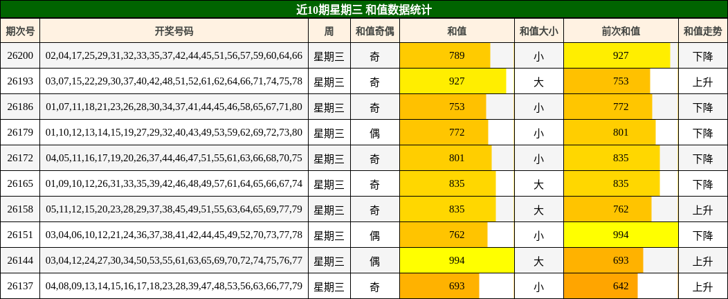 和值分析