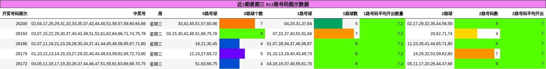 012路号码分析