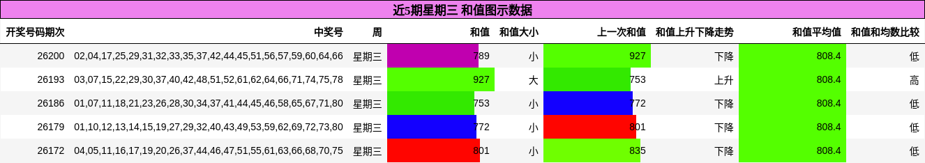 和值分析
