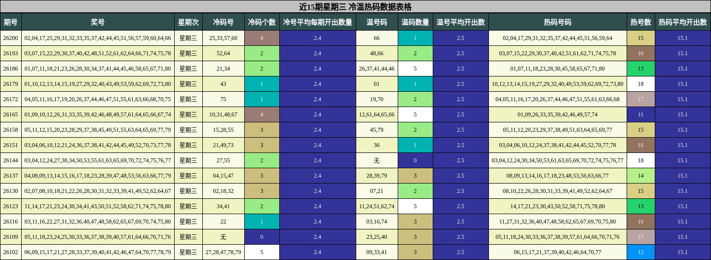 近15期星期三 冷温热码数据表格