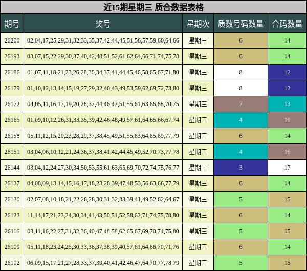 近15期星期三 质合数据表格
