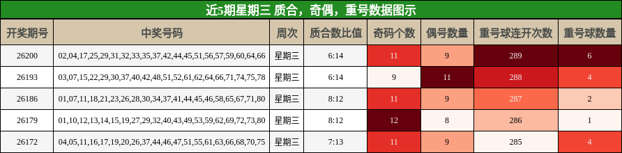 近5期星期三 质合，奇偶，重号数据图示