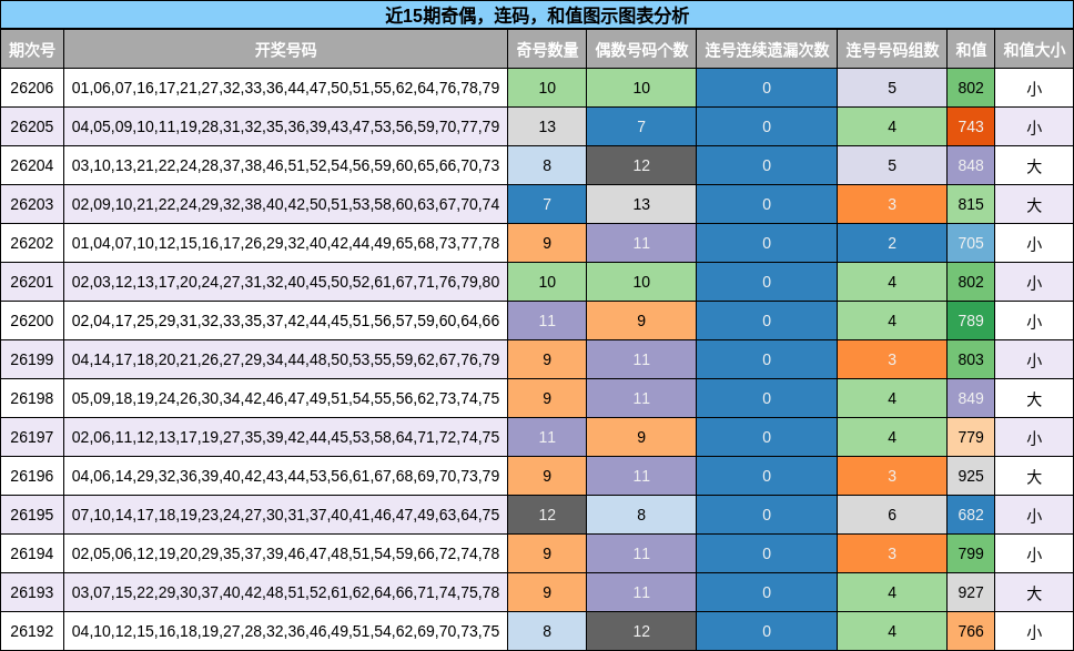 奇偶分析,连码分析,和值分析