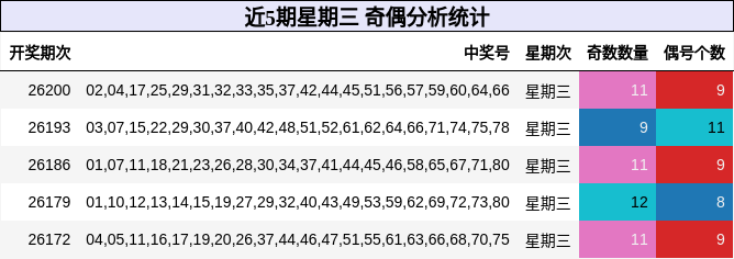 近5期星期三 奇偶分析统计