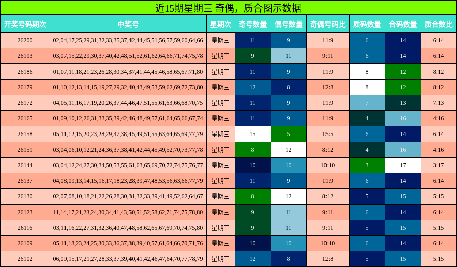 近15期星期三 奇偶,质合图示数据